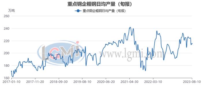 八月份粗钢日产或将继续下滑