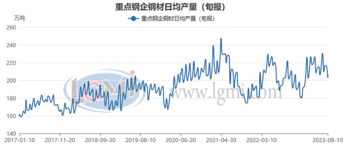 八月份粗钢日产或将继续下滑