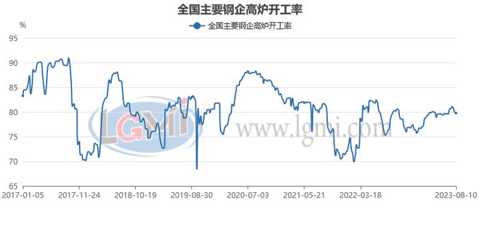 八月份粗钢日产或将继续下滑