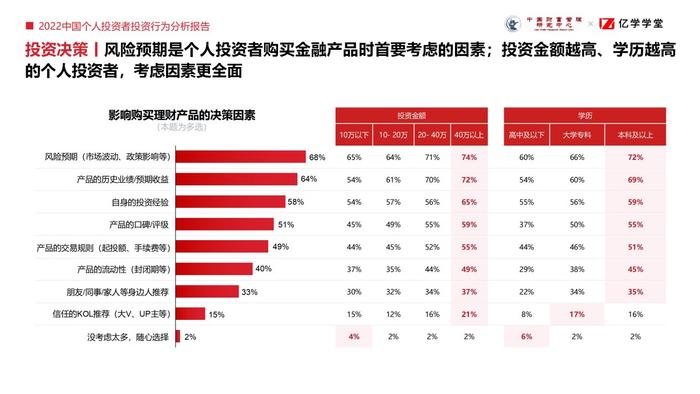 金融素养至关重要 《2022中国个人投资者投资行为分析报告》发布