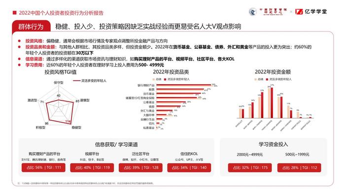 金融素养至关重要 《2022中国个人投资者投资行为分析报告》发布