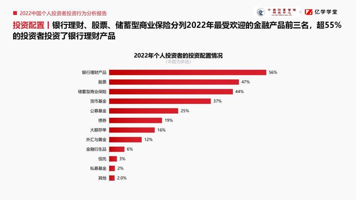 金融素养至关重要 《2022中国个人投资者投资行为分析报告》发布