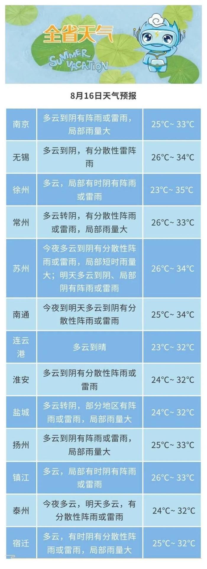 防晒！防暑！防雷雨！江苏气象最新发布！