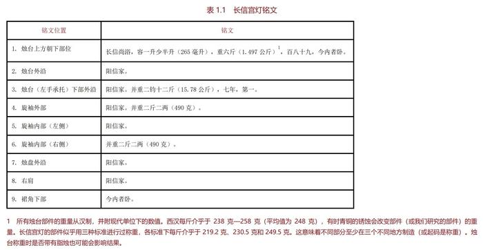 长信宫灯的来处：制造文物的工匠与社会