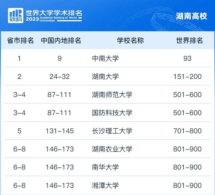 湖南8所高校入围2023软科世界大学学术排名，有你的母校吗（名单）