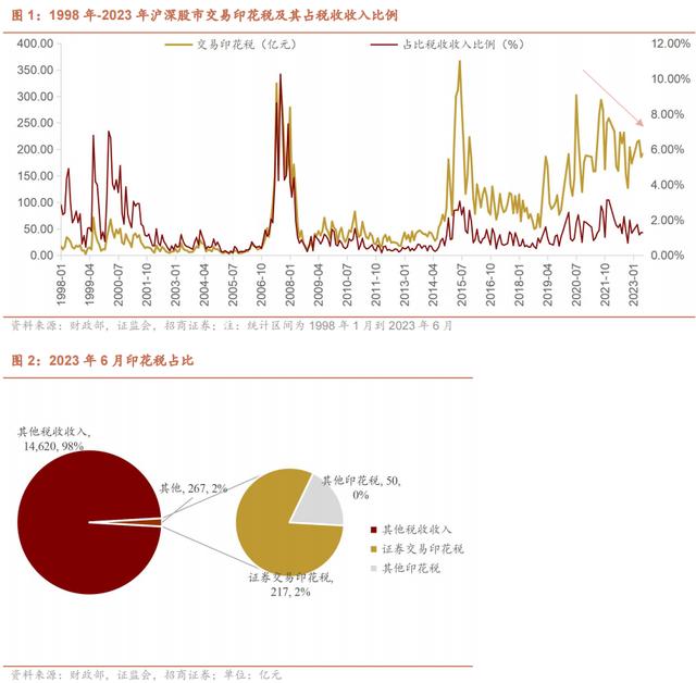 机构：近年来证券交易印花税占财政收入比重呈下降趋势