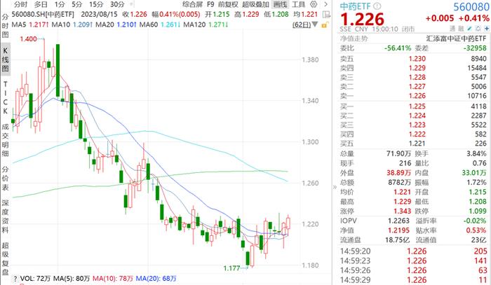 华森制药涨停，中药ETF（560080）收涨0.41%，录得两连阳，融资余额又创历史新高！机构：否极泰来，静待花开！