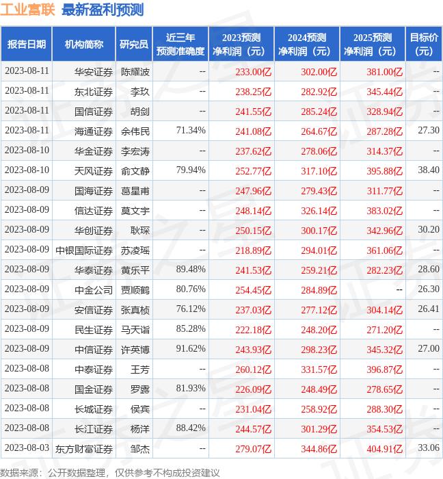 海通国际
	：给予工业富联增持评级
，目标价位30.34元