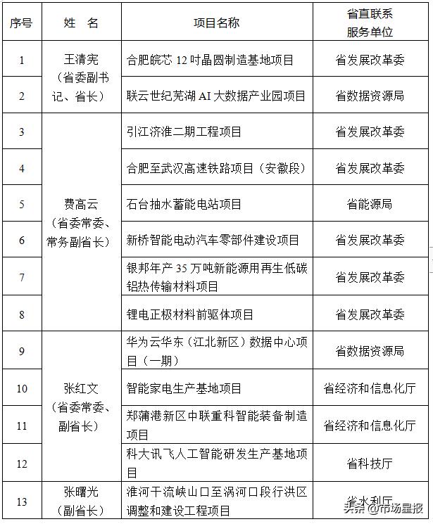 安徽省政府办公厅通知！清单公布 ！