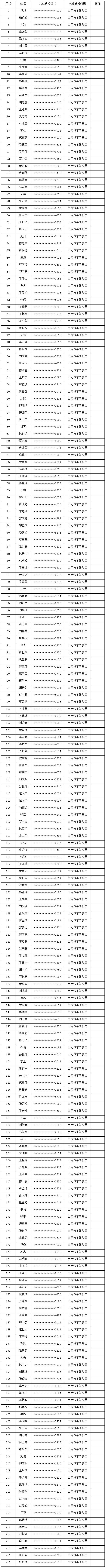 海南这221名出租车司机，被撤销从业资格证！附名单～