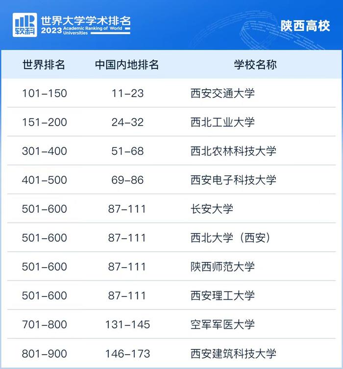 2023软科世界大学学术排名发布 陕西10所高校上榜、4所高校跻身全球500强