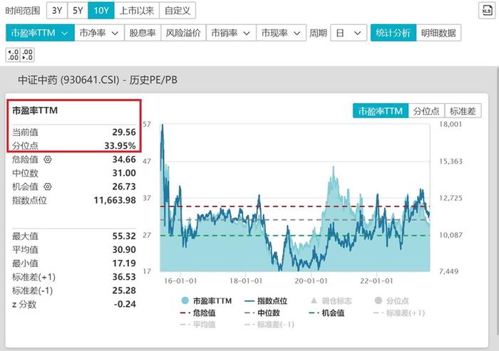 华森制药涨停，中药ETF（560080）收涨0.41%，录得两连阳，融资余额又创历史新高！机构：否极泰来，静待花开！