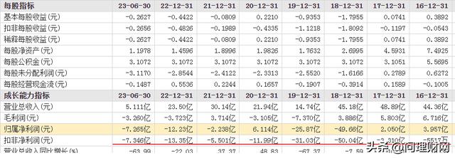 股价从17元跌至2元：连亏7年半、亏掉123亿 啥家庭呀？