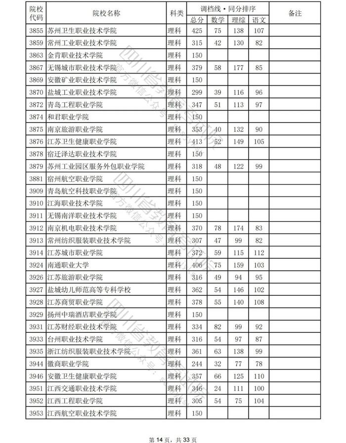 速看！2023年普通高校在川招生专科批院校录取调档线出炉