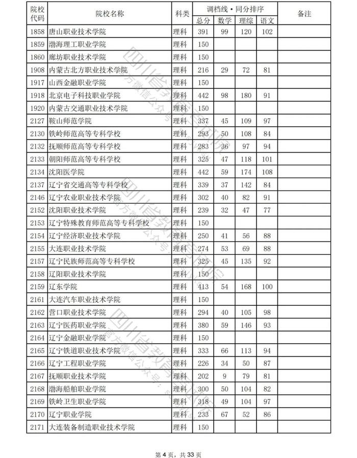 速看！2023年普通高校在川招生专科批院校录取调档线出炉