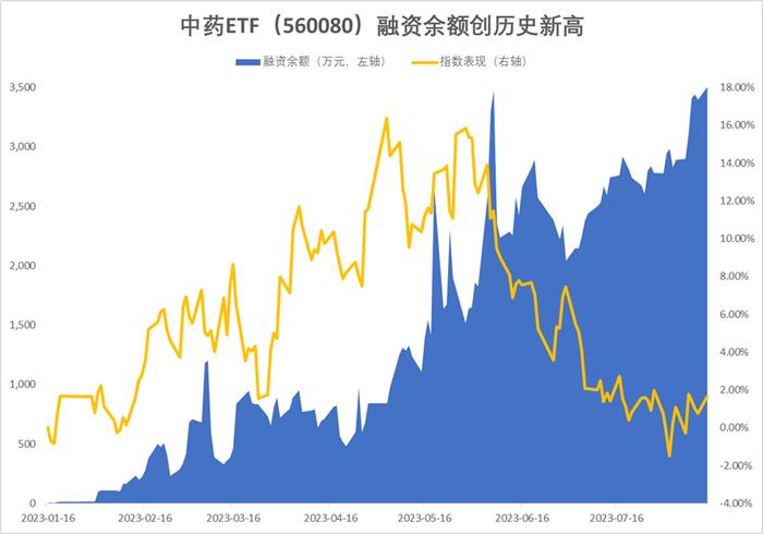 华森制药涨停，中药ETF（560080）收涨0.41%，录得两连阳，融资余额又创历史新高！机构：否极泰来，静待花开！