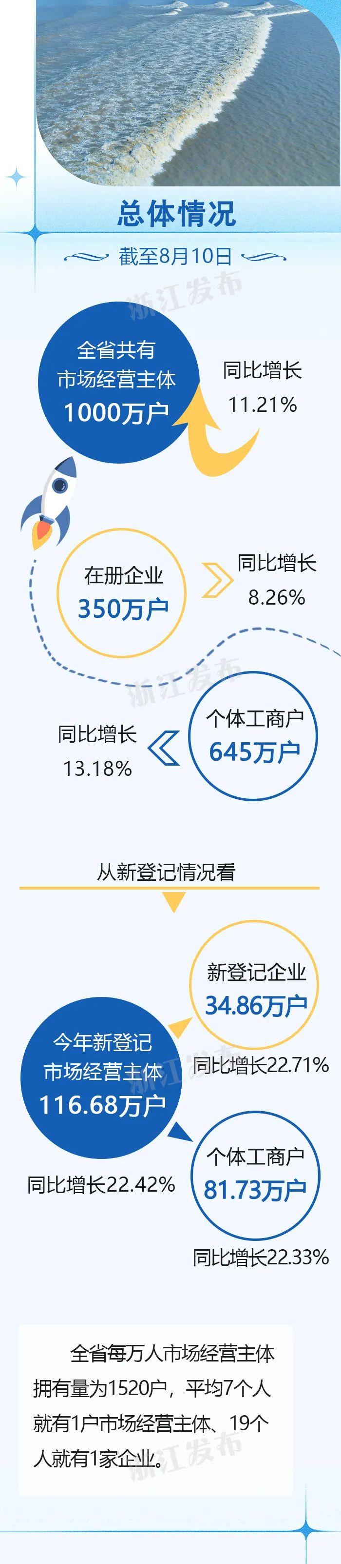 平均每7人就有1个“老板”，浙江是怎么做到的