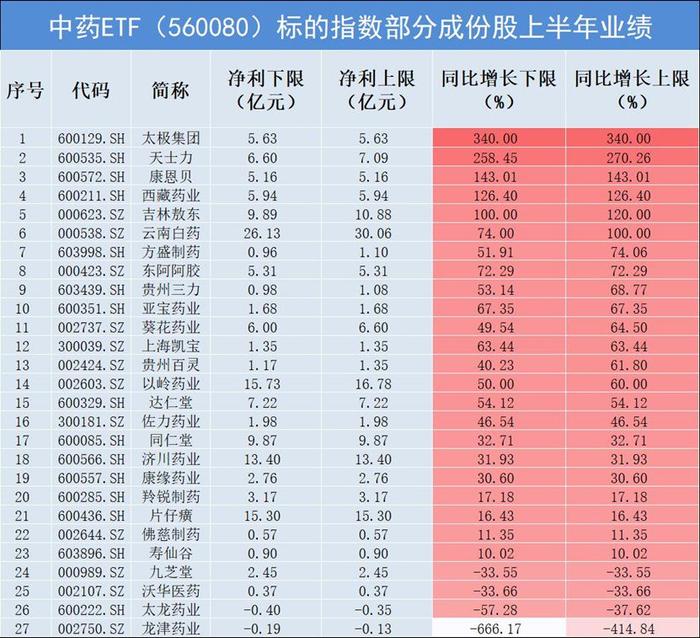 华森制药涨停，中药ETF（560080）收涨0.41%，录得两连阳，融资余额又创历史新高！机构：否极泰来，静待花开！