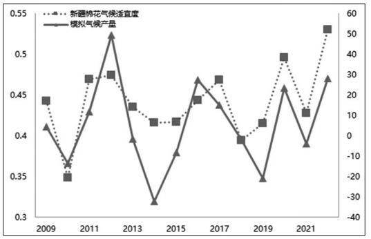 图为新疆棉花气候适宜度和模拟气候产量走势