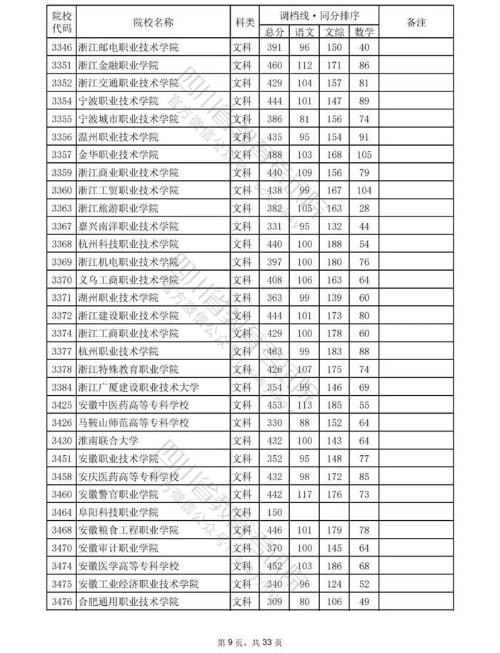 速看！2023年普通高校在川招生专科批院校录取调档线出炉