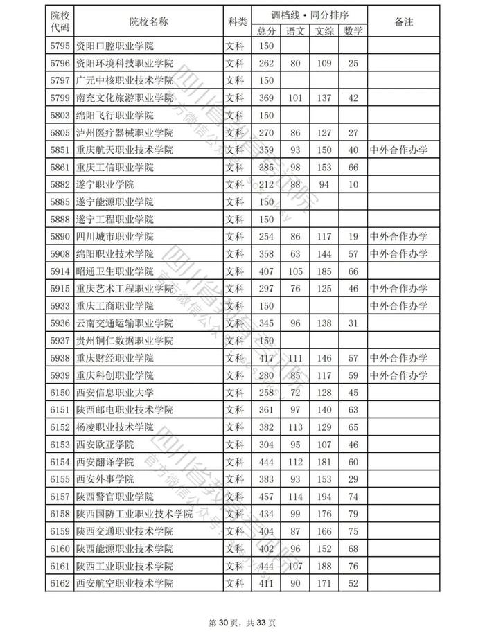 速看！2023年普通高校在川招生专科批院校录取调档线出炉