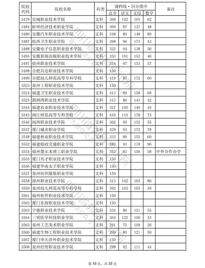 速看！2023年普通高校在川招生专科批院校录取调档线出炉