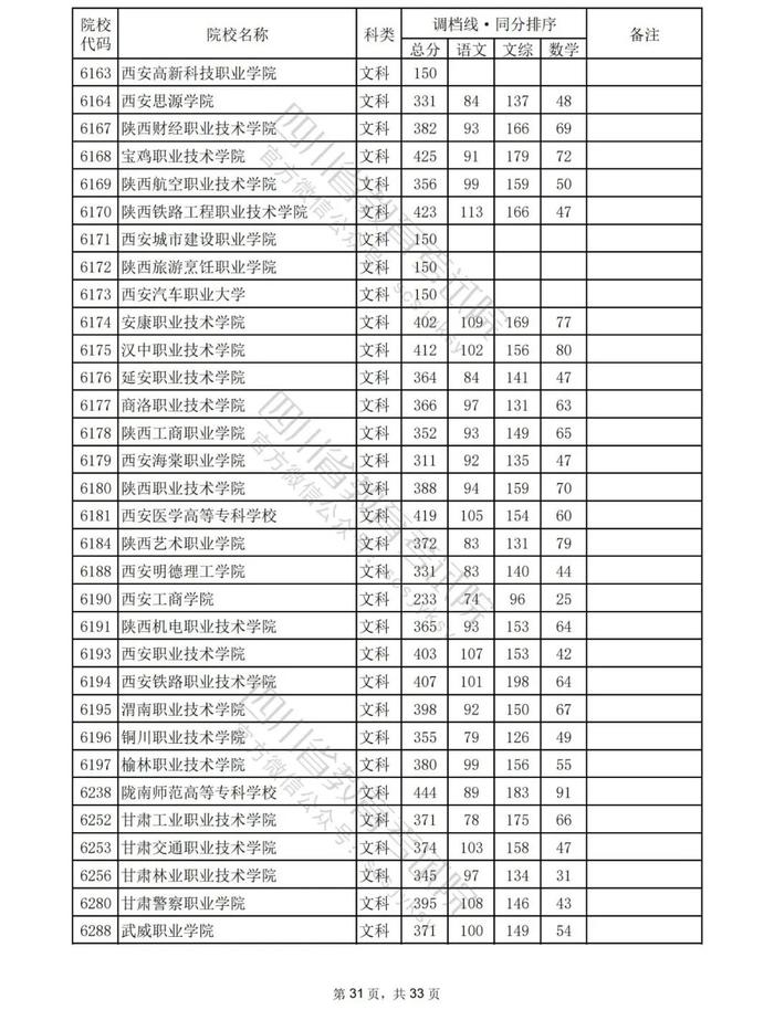 速看！2023年普通高校在川招生专科批院校录取调档线出炉