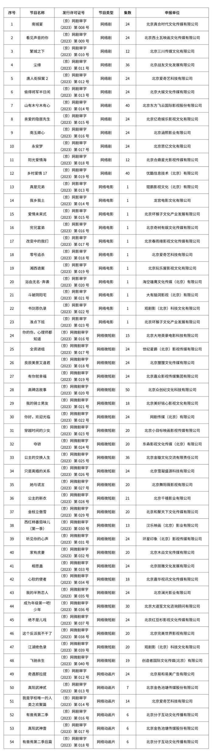 关于2023年4月至6月北京国产网络剧片发行情况的通告