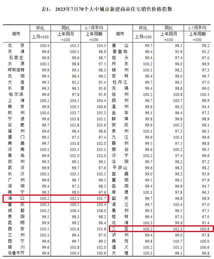 海口三亚最新房价公布