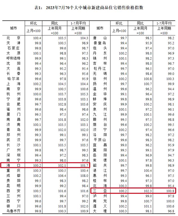 海口三亚最新房价公布