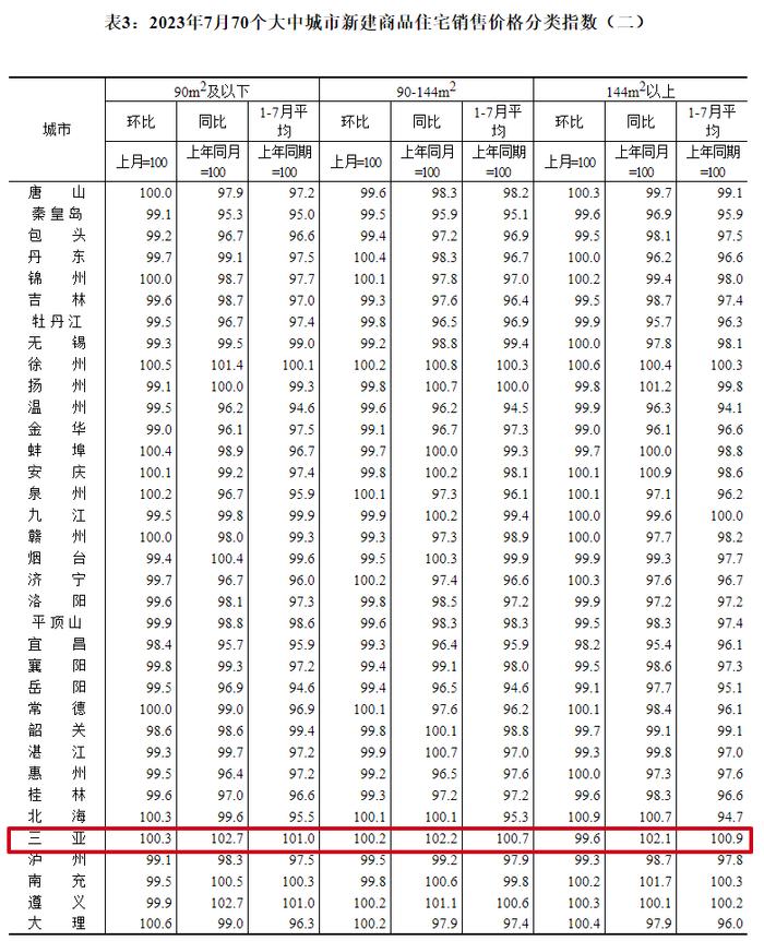 海口三亚最新房价公布