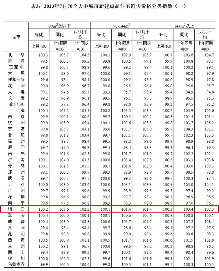 海口三亚最新房价公布