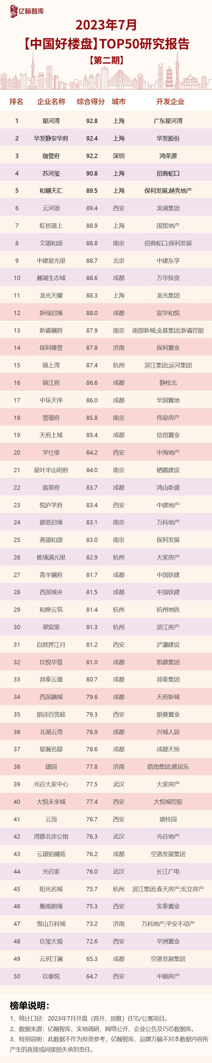 2023年7月【中国好楼盘】TOP50研究报告（第2期）