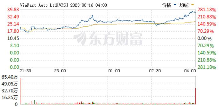 对标特斯拉！某新势力股价暴涨250%