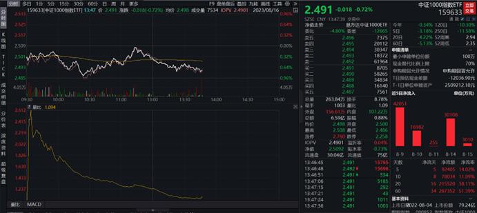 今日IM下月合约基差持续升水，中证1000指数ETF(159633)低位震荡，成交额6.59亿元