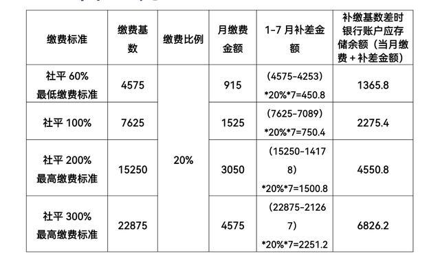 乌鲁木齐灵活就业人员社保缴费基数调整（内附调整标准）