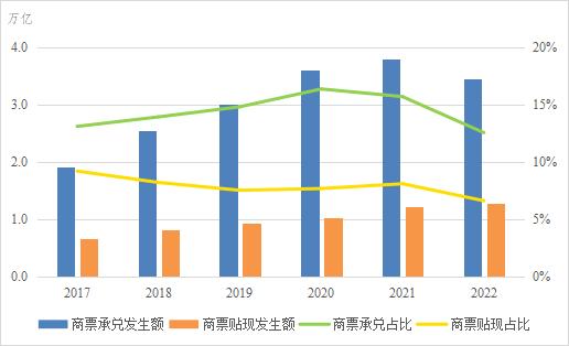 盘活企业资金 推进应收账款商票化研究