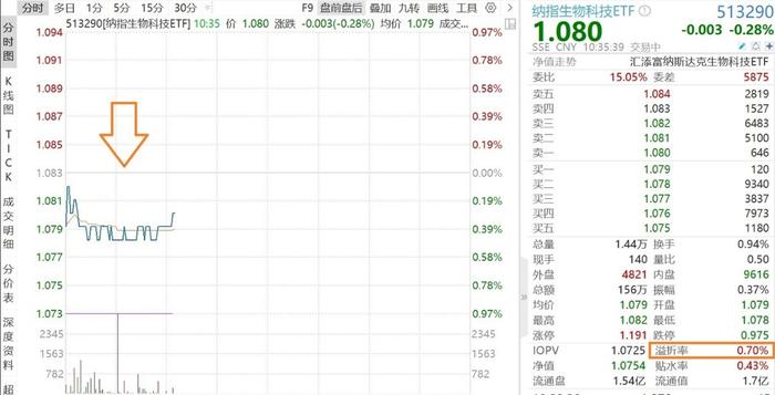 减肥药爆火，安进大涨近2%！纳指生物科技ETF（513290）溢价低开，连续6日吸金近2600万！美股医药再获顶级巨头增仓