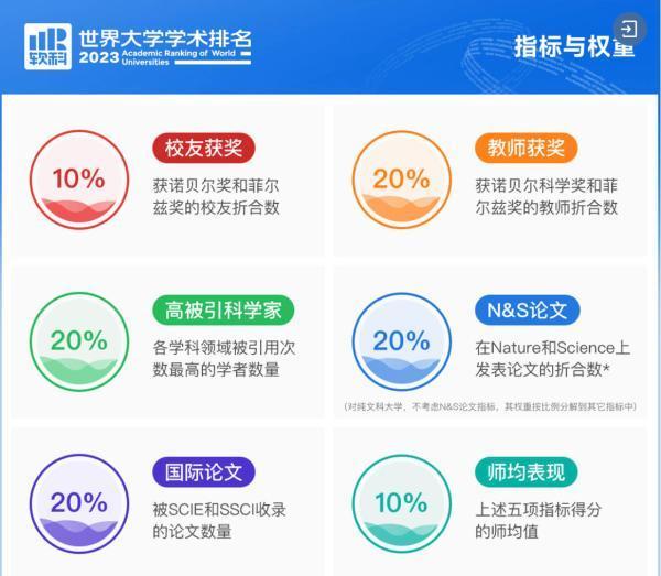 长三角地区5所高校入列“软科世界大学学术排名”百强