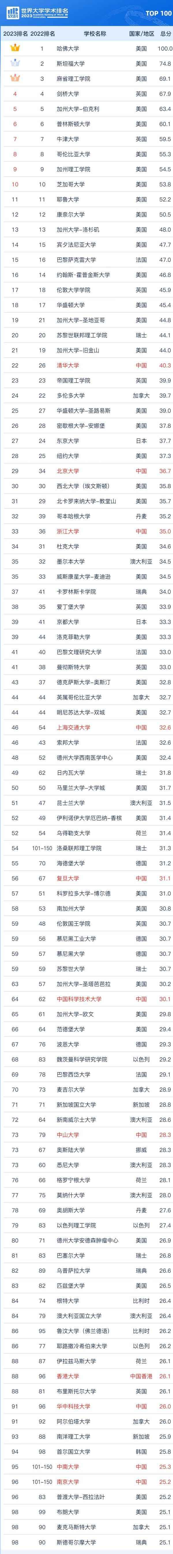 长三角地区5所高校入列“软科世界大学学术排名”百强