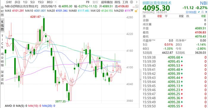 减肥药爆火，安进大涨近2%！纳指生物科技ETF（513290）溢价低开，连续6日吸金近2600万！美股医药再获顶级巨头增仓