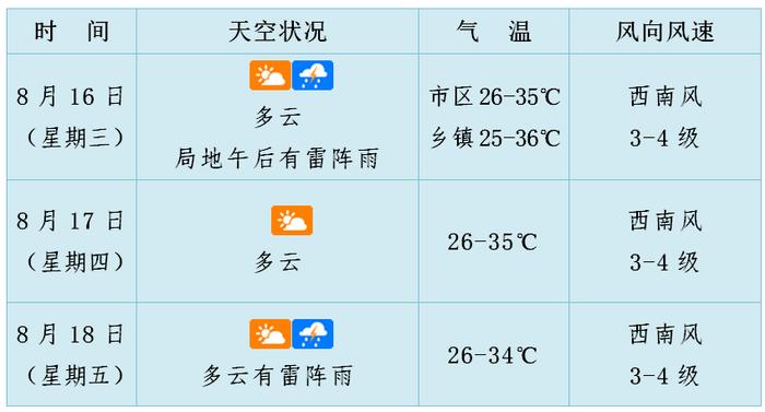 8号台风“多拉”停编！9号台风“苏拉”酝酿中！海南的天气是……