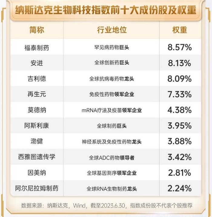 减肥药爆火，安进大涨近2%！纳指生物科技ETF（513290）溢价低开，连续6日吸金近2600万！美股医药再获顶级巨头增仓