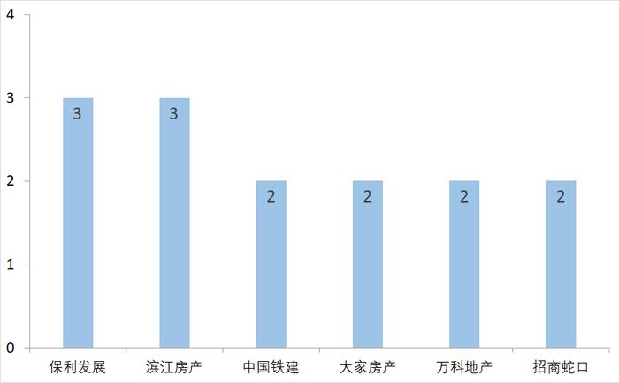 2023年7月【中国好楼盘】TOP50研究报告（第2期）