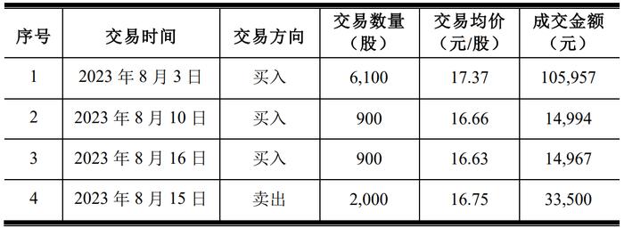 南京聚隆：监事配偶买卖公司股份构成短线交易