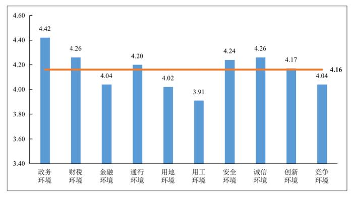 中物联：物流企业营商环境评价总体向好