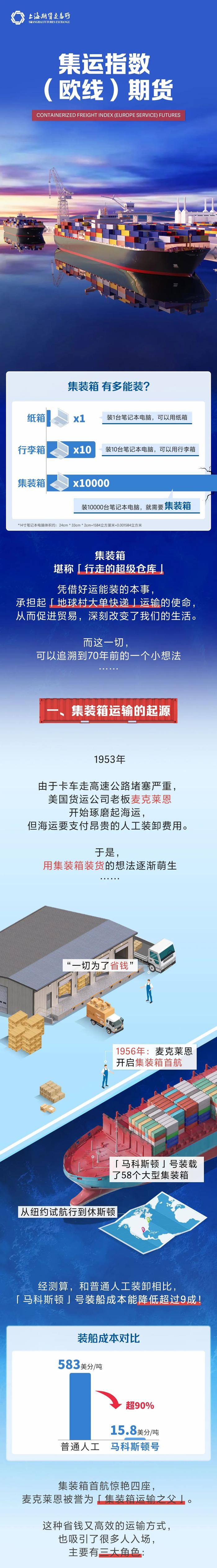 【最新】国内首个航运期货！集运指数（欧线）期货将于8月18日上市