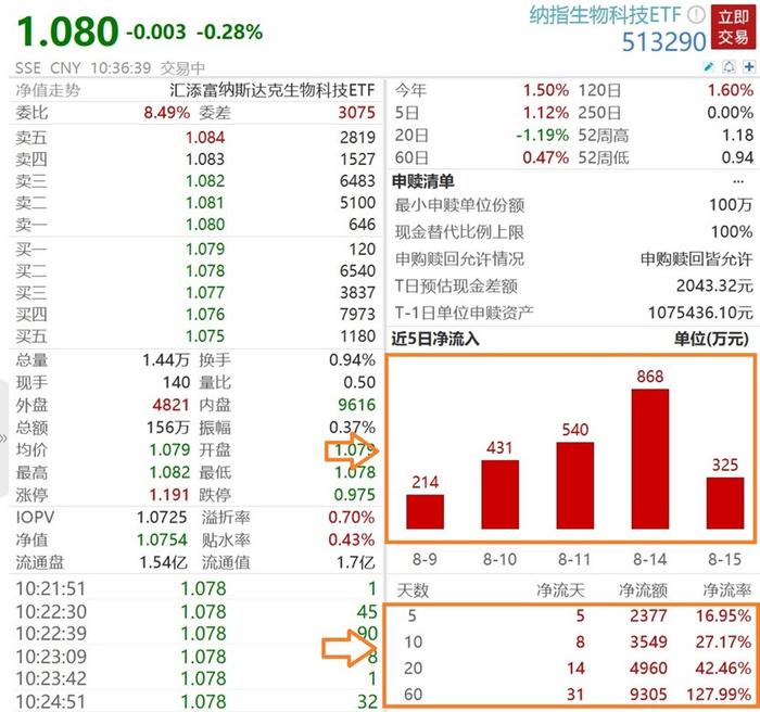 减肥药爆火，安进大涨近2%！纳指生物科技ETF（513290）溢价低开，连续6日吸金近2600万！美股医药再获顶级巨头增仓