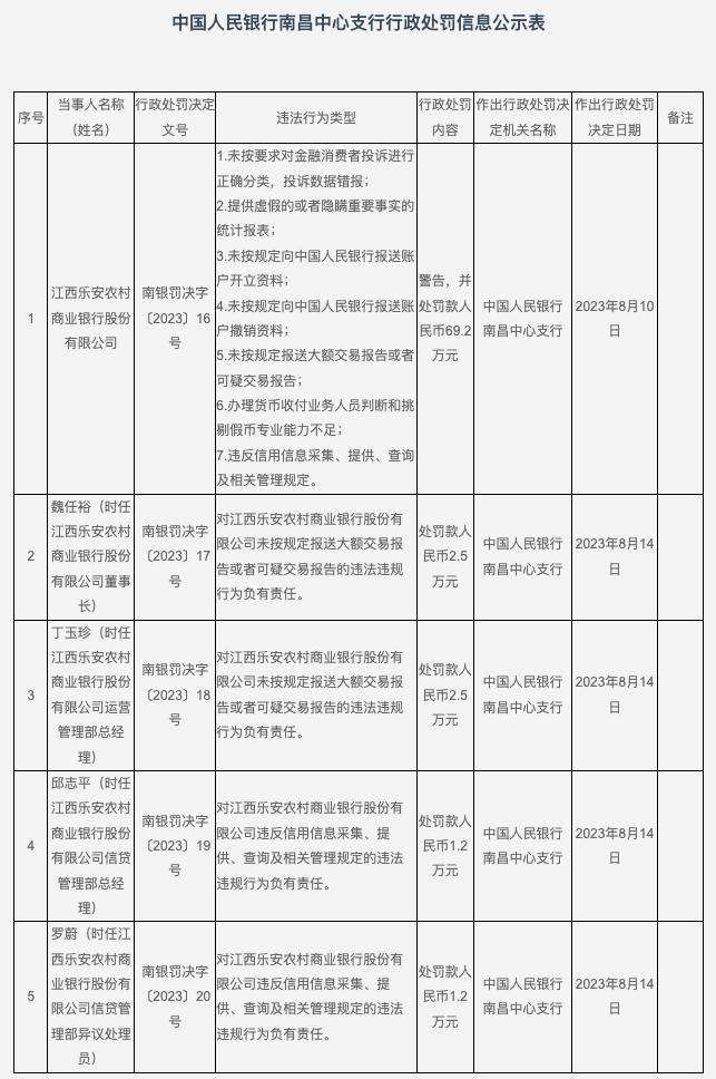 因投诉数据错报等，江西乐安农商银行被罚69.2万