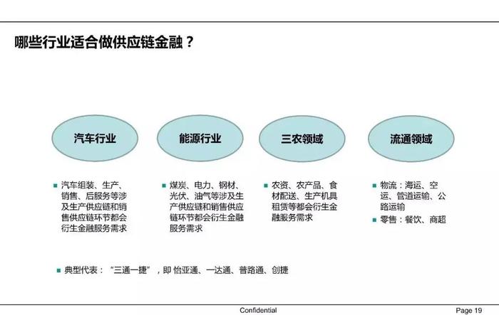 【收藏】一文62页PPT读懂供应链金融